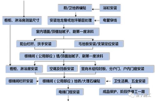 全装修工程管理流程与阶段性管控要点